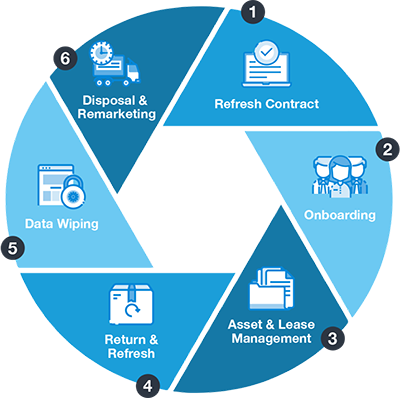 Working With Your IT Leasing Partner Through The Lease Lifecycle